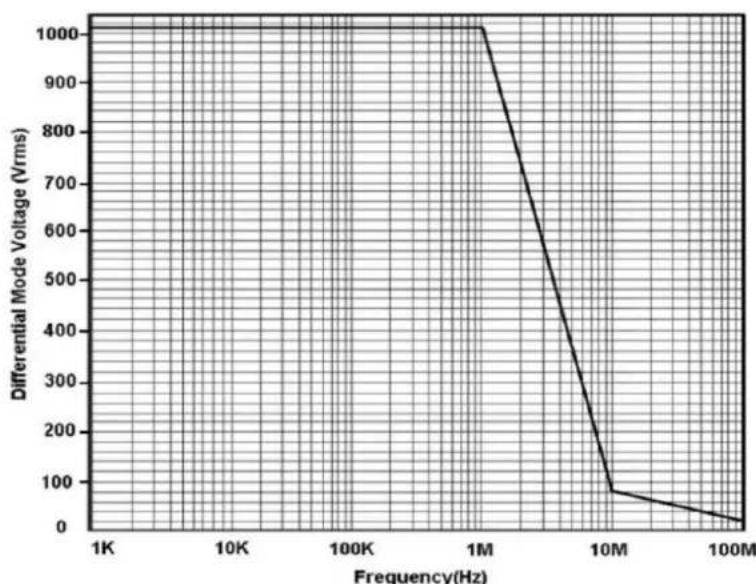 Rigol PHA0150 - Appendix 1 Max. Differential Mode Voltage vs Freq. - 1