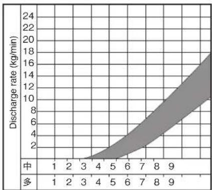Maruyama MD300 - Discharge Quantity Graph - 1