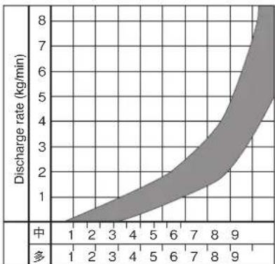 Maruyama MD300 - Discharge Quantity Graph - 2