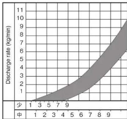 Maruyama MD300 - Discharge Quantity Graph - 3