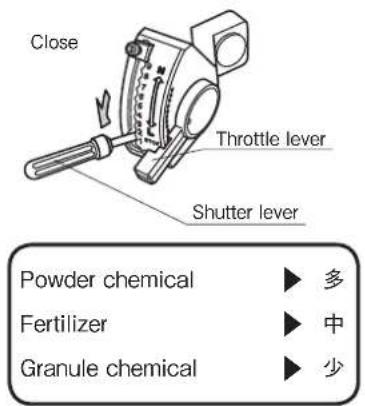 Close Throttle lever Shutter lever Powder chemical ▶ 多 Fertilizer ▶ 中 Granule chemical ▶ 少
