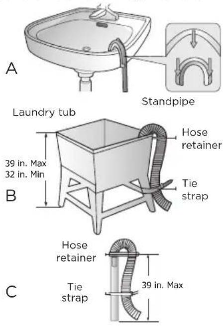 A Standpipe Laundry tub 39 in. Max 32 in. Min B Hose retainer Tie strap C Hose retainer Tie strap 39 in. Max
