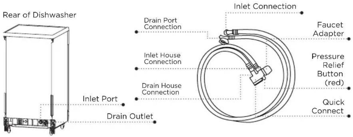 Rear of Dishwasher Drain Port Connection Drain Port Connection Inlet Port Drain Outlet Inlet Connection Faucet Adapter Inlet House Connection Drain House Connection Pressure Relief Button (red) Quick Connect