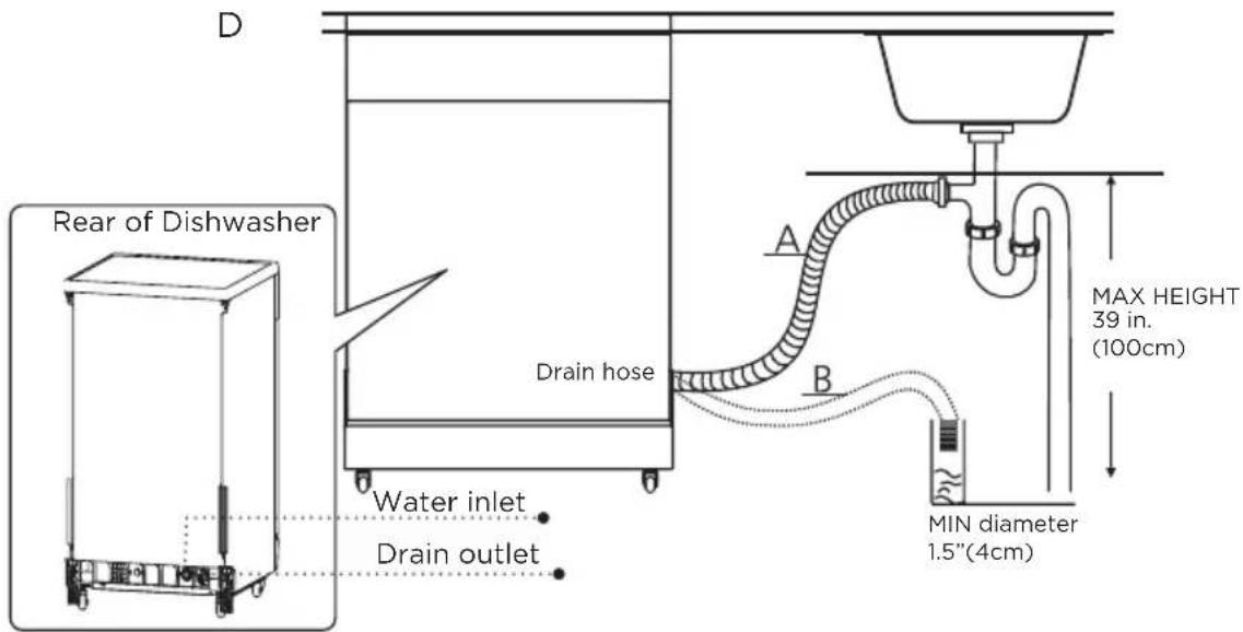 D Rear of Dishwasher Drain hose A B MAX HEIGHT 39 in. (100cm) MIN diameter 1.5"(4cm) Water inlet Drain outlet