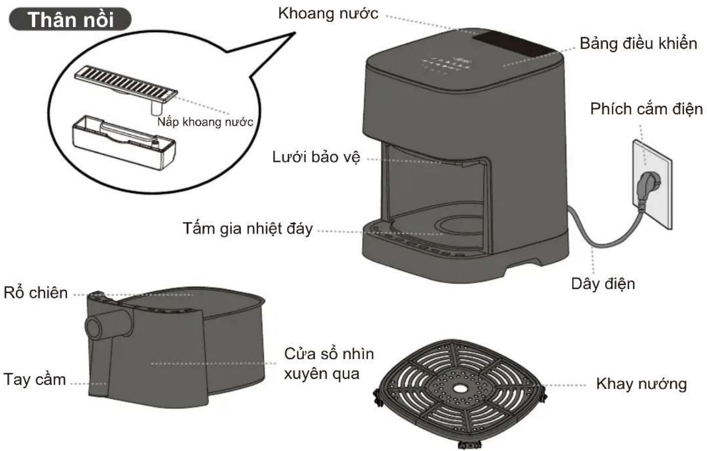 Thân nồi Khoang nước Bảng điều khiển Nắp khoang nước Lưới bảo vệ Phích cắm điện Tấm gia nhiệt đáy Dây điện Rỗ chiên Cửa sổ nhìn xuyên qua Khay nước Tay cảm
