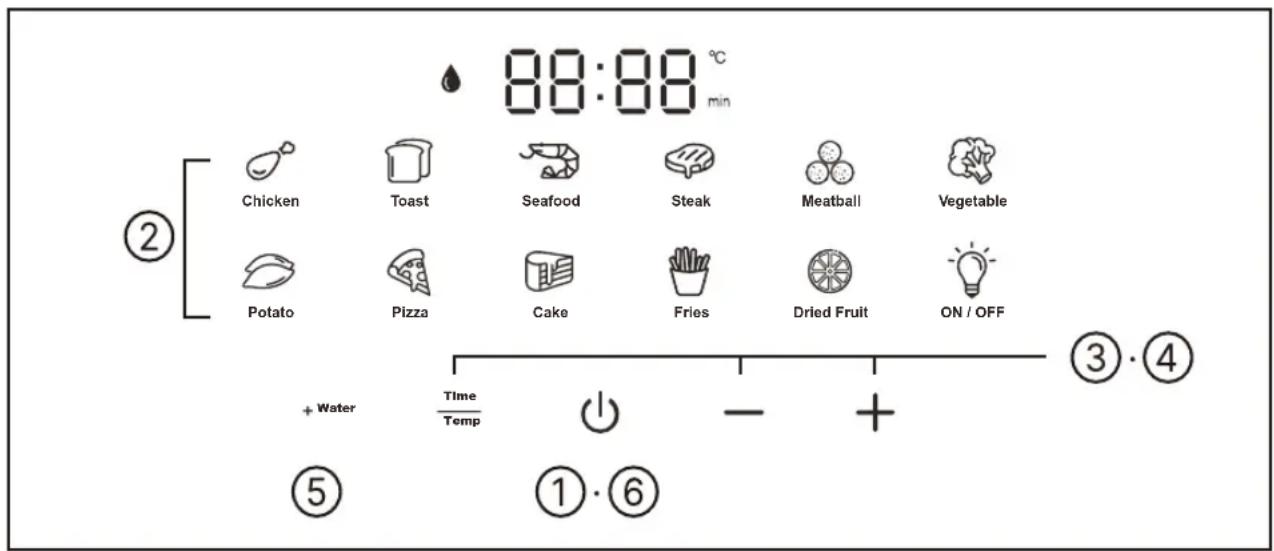 88:88 °C min ② Chicken Toast Seafood Steak Meatball Vegetable Potato Pizza Cake Fries Dried Fruit ON / OFF + Water Time Temp ③·④ ⑤ ①·⑥