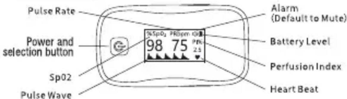 Pulse Rate Power and selection button Sp02 Pulse Wave %SpO₂ PRbpm QHz 98 75 Ps% 2.5 Alarm (Default to Mute) Battery Level Perfusion Index Heart Beat