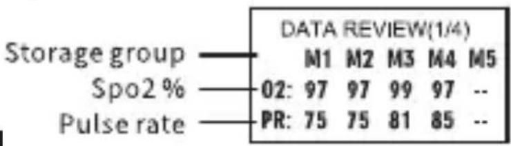 Storage group Spo2 % Pulse rate DATA REVIEW(1/4) M1 M2 M3 M4 M5 02: 97 97 99 97 -- PR: 75 75 81 85 --