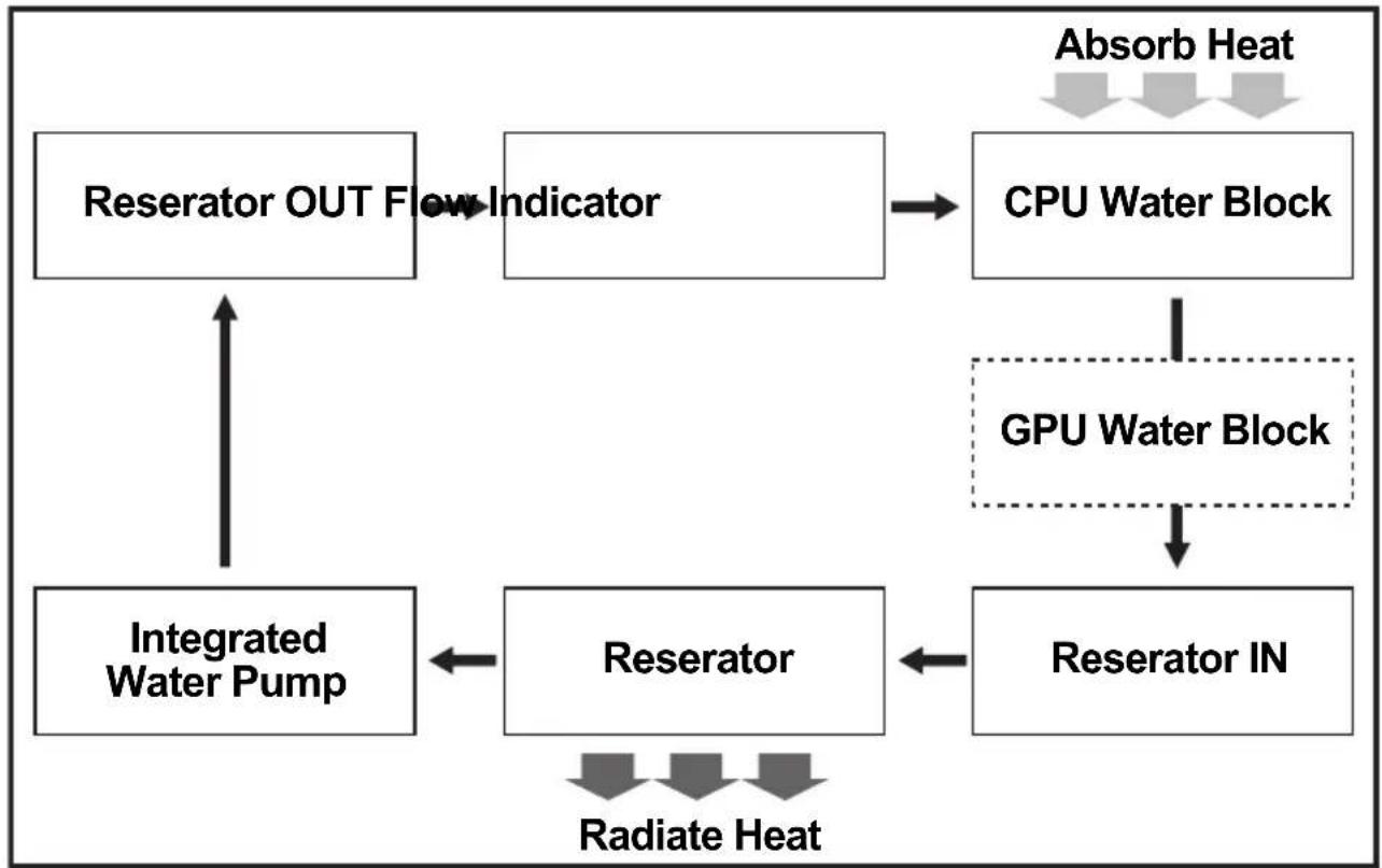 ZALMAN RESERATOR 1 - Confirm Correct Installation - 1