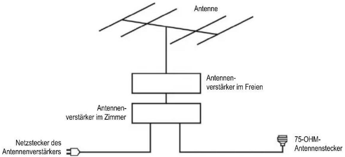 Antenne Antennen- verstärker im Freien Antennen- verstärker im Zimmer Netzstecker des Antennenverstärkers 75-OHM- Antennenstecker