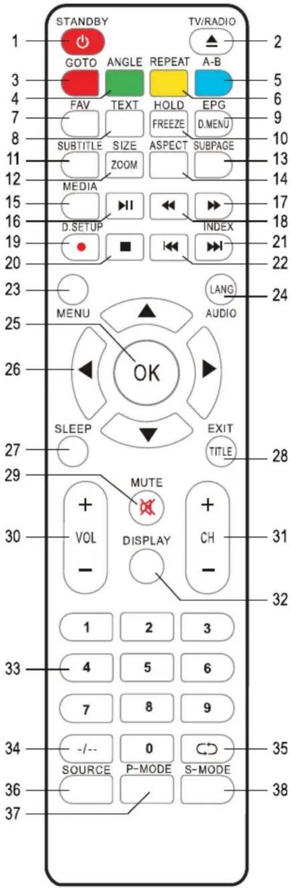 STANDBY GOTO ANGLE REPEAT A-B 2 3 FAV TEXT HOLD EPG 7 FREEZE D.MENU 8 SUBTITLE SIZE ASPECT SUBPAGE 10 11 ZOOM 13 14 MEDIA 15 II INDEX 16 D.SETUP 21 20 ■ ■ ■ 22 23 MENU LANG AUDIO 24 25 OK SLEEP EXIT TITLE 27 MUTE + VOL DISPLAY + CH - 30 - 31 - 32 1 2 3 33 4 5 6 7 8 9 -/-- 0 -/-- SOURCE P-MODE S-MODE…