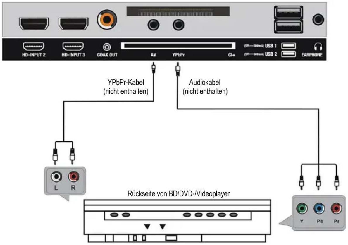 HD-INPUT 2 HD-INPUT 3 COAX OUT AV YPbPr CI+ (BV=500mA) USB 1 (BV=500mA) USB 2 EARPHONE YPbPr-Kabel (nicht enthalten) Audiokabel (nicht enthalten) L R Rückseite von BD/DVD-/Videoplayer Y Pb Pr