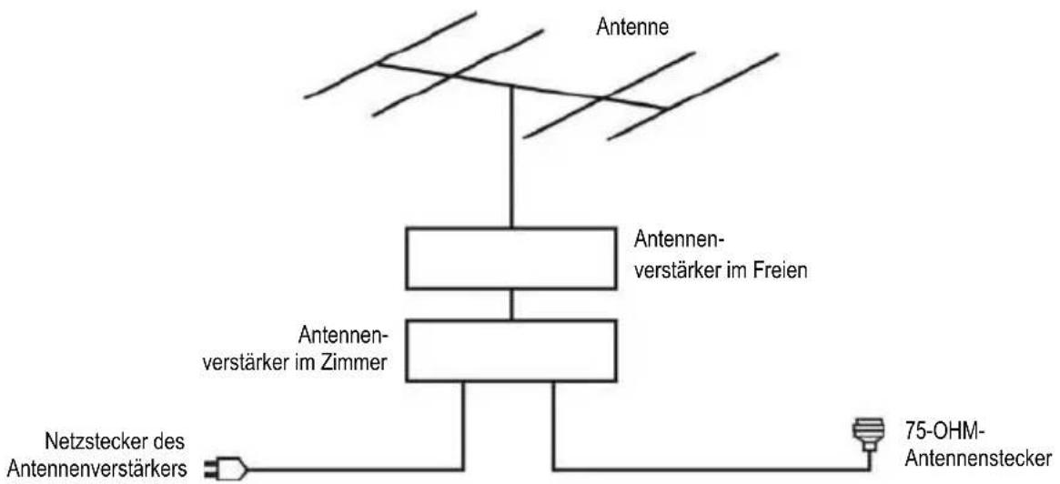Antenne Antennen- verstärker im Freien Antennen- verstärker im Zimmer Netzstecker des Antennenverstärkers 75-OHM- Antennenstecker