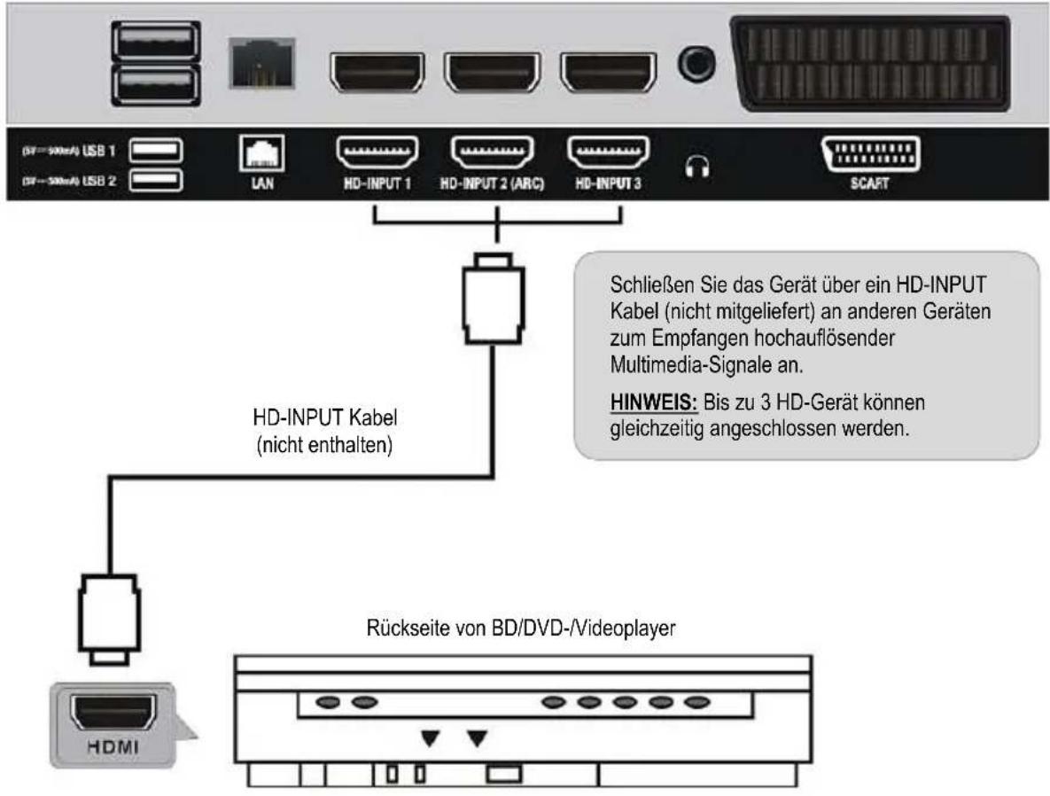 (ST—300mA) USB 1 (ST—300mA) USB 2 LAN HD-INPUT 1 HD-INPUT 2 (ARC) HD-INPUT 3 SCART HD-INPUT Kabel (nicht enthalten) Schließen Sie das Gerät über ein HD-INPUT Kabel (nicht mitgeliefert) an anderen Geräten zum Empfangen hochauflösender Multimedia-Signale an. HINWEIS: Bis zu 3 HD-Gerät können gleichzei…