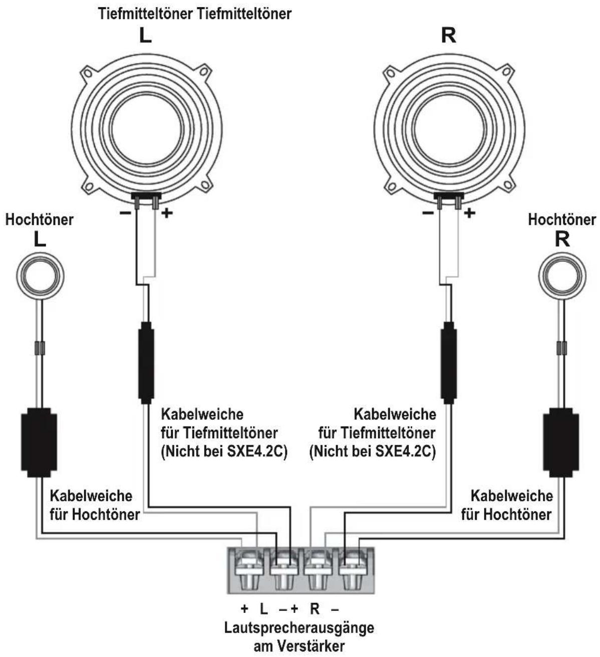 Tiefmitteltöner Tiefmitteltöner L Hochtöner L Kabelweiche für Tiefmitteltöner (Nicht bei SXE4.2C) Kabelweiche für Tiefmitteltöner (Nicht bei SXE4.2C) Kabelweiche für Hochtöner + L - + R - Lautsprecherausgänge am Verstärker R Hochtöner R