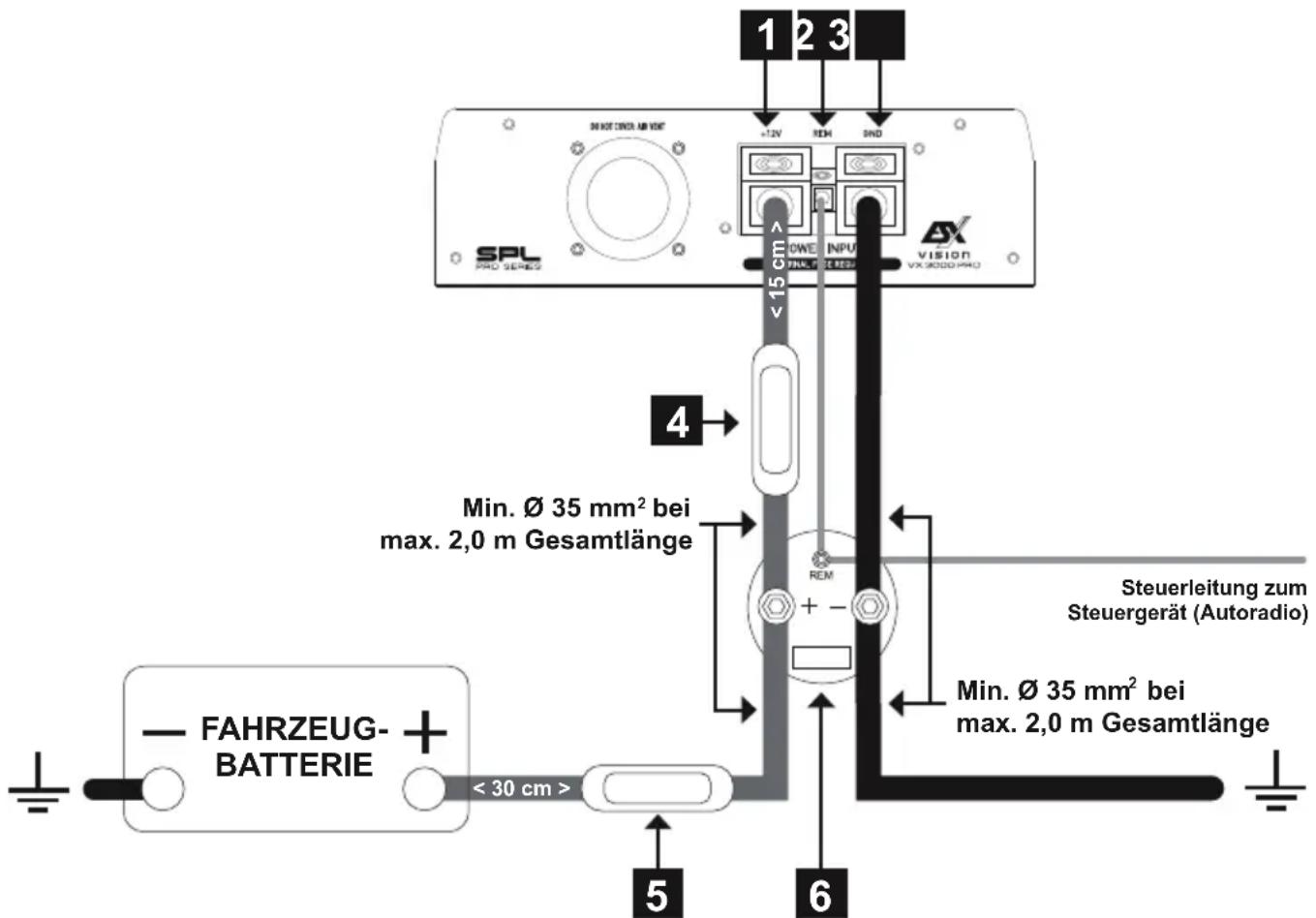 1 2 3 SPL PRO SERIES +12V RED SND AV POWER INPUT FX PLT REGR VISION VX (R000) PRO 4 Min. ∅ 35 mm² bei max. 2,0 m Gesamtlänge REM + - Steuerleitung zum Steuergerät (Autoradio) FAHRZEUG- BATTERIE < 30 cm > 5 6 Min. ∅ 35 mm² bei max. 2,0 m Gesamtlänge