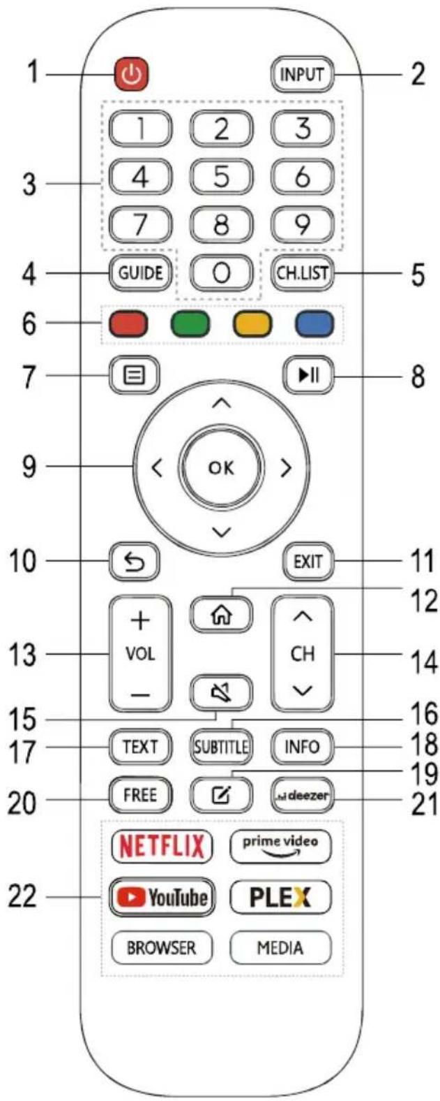 1 INPUT 2 1 2 3 4 5 6 7 8 9 GUIDE O CH.LIST 5 6 ▶II 7 8 9 OK EXIT 10 + VOL - EXIT 11 12 13 CH 14 15 TEXT SUBTITLE INFO 16 17 18 20 FREE mdeezer 21 22 NETFLIX prime video YouTube PLEX BROWSER MEDIA