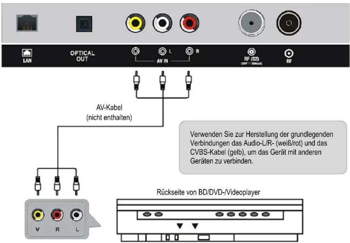 LAN OPTICAL OUT AV IN L R RF (S2) (10V—300mA) RF AV-Kabel (nicht enthalten) Verwenden Sie zur Herstellung der grundlegenden Verbindungen das Audio-L/R- (weiß/rot) und das CVBS-Kabel (gelb), um das Gerät mit anderen Geräten zu verbinden. Rückseite von BD/DVD-/Videoplayer