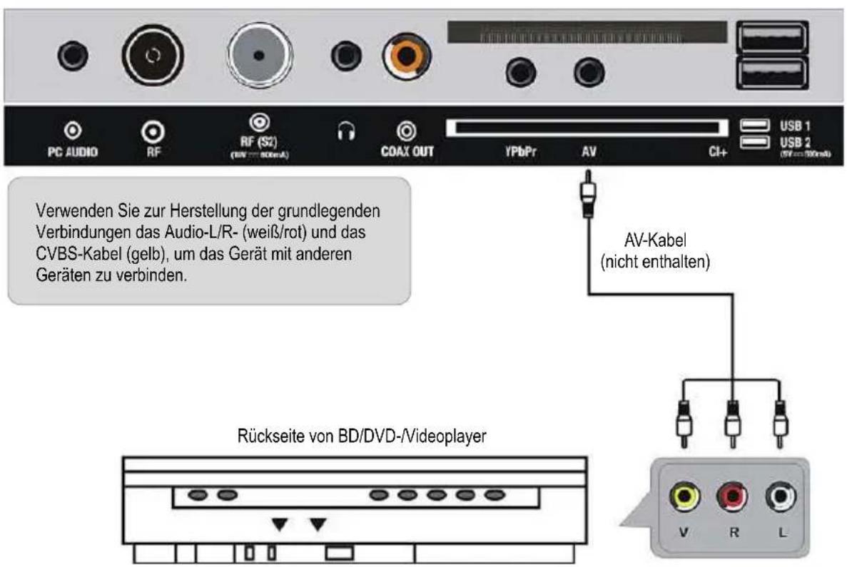 PC AUDIO RF RF (S2) (80V ~ 800mA) COAX OUT YPbPr AV CI+ USB 1 USB 2 (8V ~ 800mA) Verwenden Sie zur Herstellung der grundlegenden Verbindungen das Audio-L/R- (weiß/rot) und das CVBS-Kabel (gelb), um das Gerät mit anderen Geräten zu verbinden. Rückseite von BD/DVD-/Videoplayer AV-Kabel (nicht enthalte…