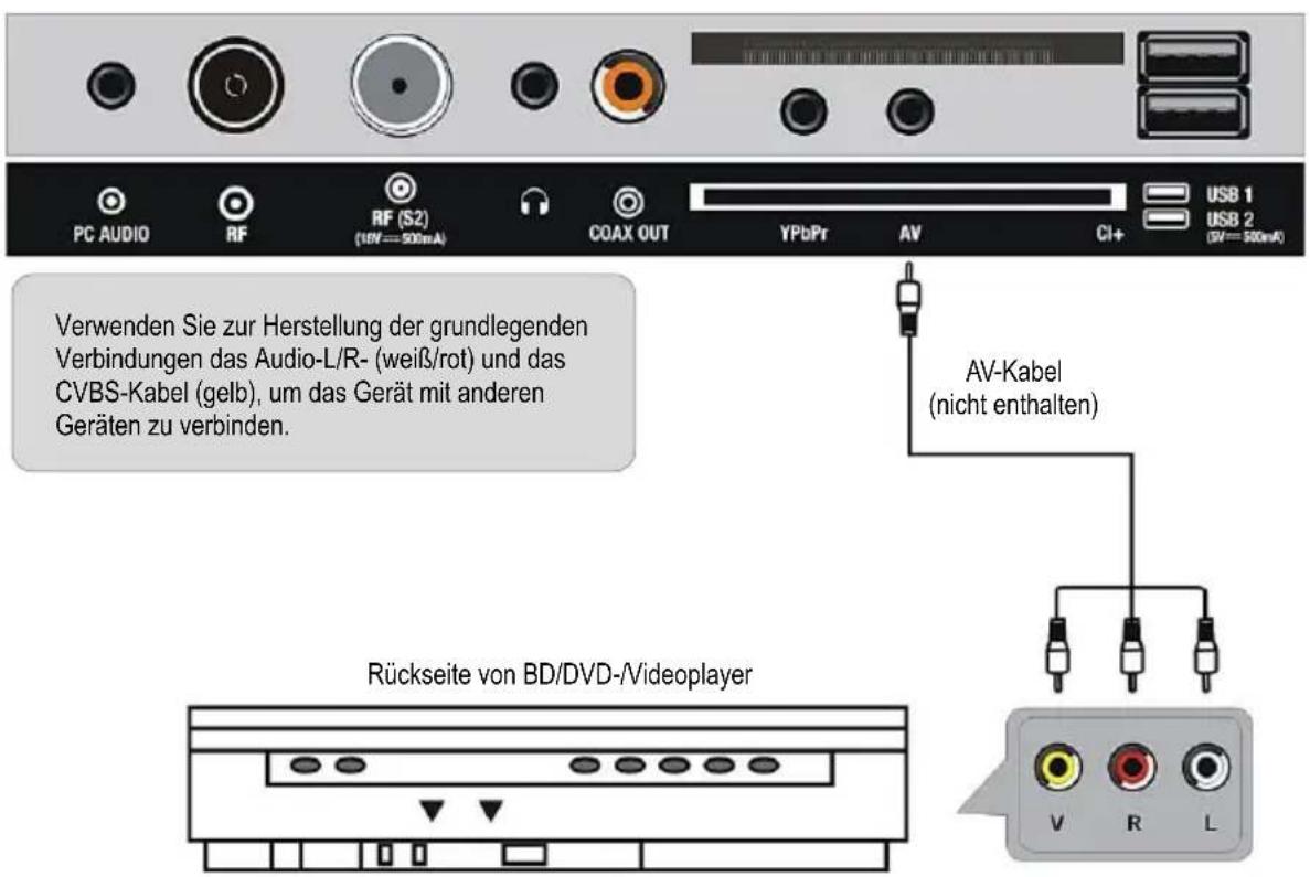 PC AUDIO RF RF ($2) (16V==500mA) COAX OUT YPbPr AV CI+ USB 1 USB 2 (5V==500mA) Verwenden Sie zur Herstellung der grundlegenden Verbindungen das Audio-L/R- (weiß/rot) und das CVBS-Kabel (gelb), um das Gerät mit anderen Geräten zu verbinden. Rückseite von BD/DVD-/Videoplayer AV-Kabel (nicht enthalten)
