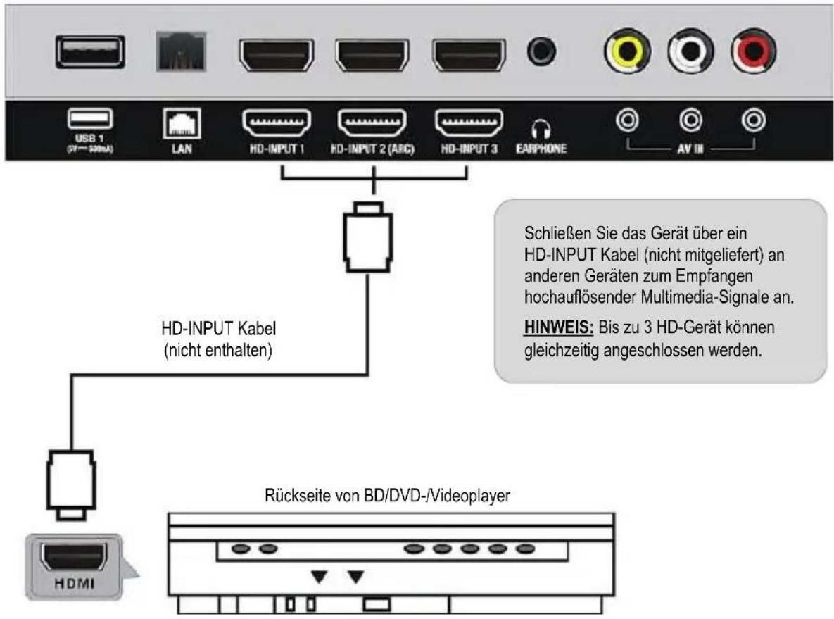 USB 1 (57—300mA) LAN HD-INPUT 1 HD-INPUT 2 (ABC) HD-INPUT 3 EARPHONE AV III HD-INPUT Kabel (nicht enthalten) Schließen Sie das Gerät über ein HD-INPUT Kabel (nicht mitgeliefert) an anderen Geräten zum Empfangen hochauflösender Multimedia-Signale an. HINWEIS: Bis zu 3 HD-Gerät können gleichzeitig ang…