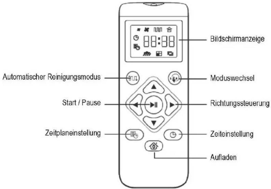 Bildschirmanzeige Automatischer Reinigungsmodus Start / Pause Zeitplaneinstellung Moduswechsel Richtungssteuerung Zeiteinstellung Aufladen