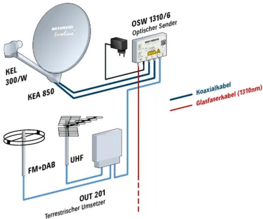 KEA 850 KEL 300/W OSW 1310/6 Optischer Sender FM+DAB UHF OUT 201 Terrestrischer Umsetzer Koaxialkabel Glasfaserkabel (1310nm)