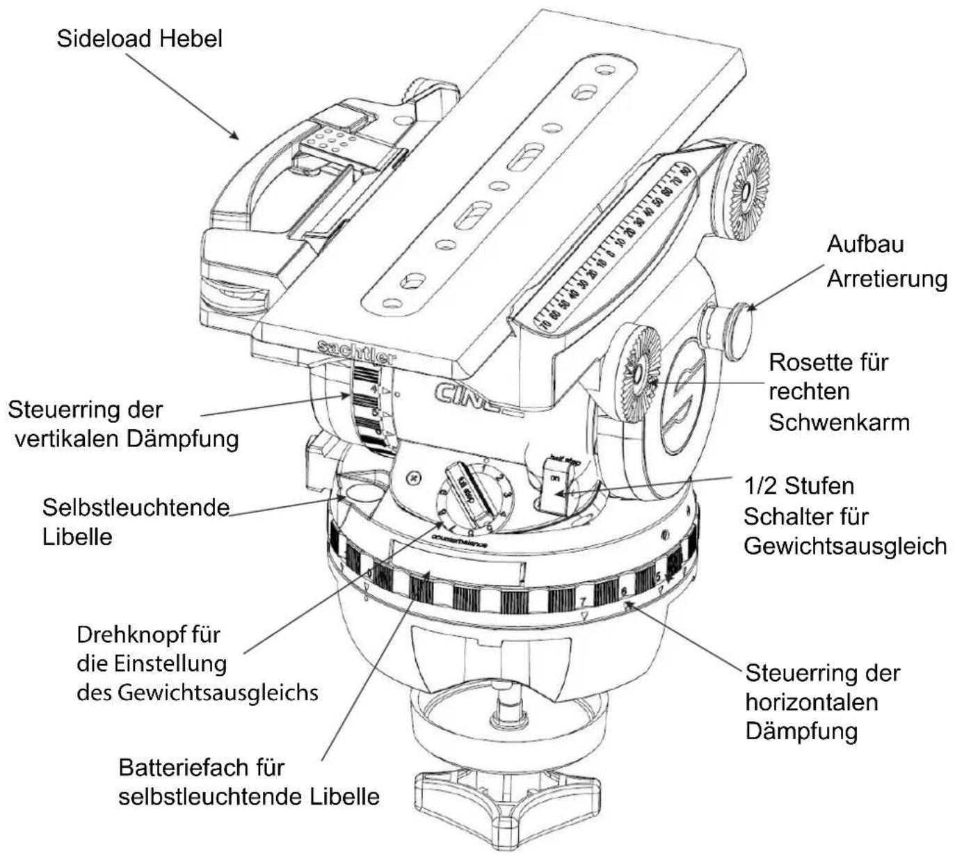 Sideload Hebel Aufbau Arretierung Rosette für rechten Schwenkarm 1/2 Stufen Schalter für Gewichtsausgleich Steuerring der vertikalen Dämpfung Selbstleuchtende Libelle Drehknopf für die Einstellung des Gewichtsausgleichs Batteriefach für selbstleuchtende Libelle Steuerring der horizontalen Dämpfung