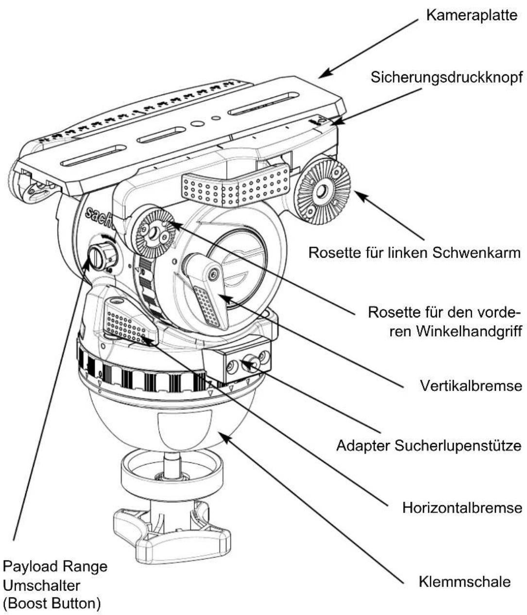 Kameraplatte Sicherungsdruckknopf Rosette für linken Schwenkarm Rosette für den vorde- ren Winkelhandgriff Vertikalbremse Adapter Sucherlupenstütze Horizontalbremse Payload Range Umschalter (Boost Button) Klemmschale