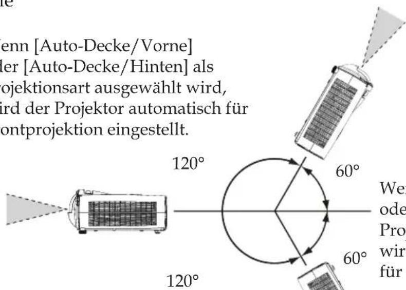 enn [Auto-Decke/Vorne] ler [Auto-Decke/Hinten] als projektionsart ausgewählt wird, rd der Projektor automatisch für ontprojektion eingestellt. 120° 60° 120° 60° Wer ode Pro wir für