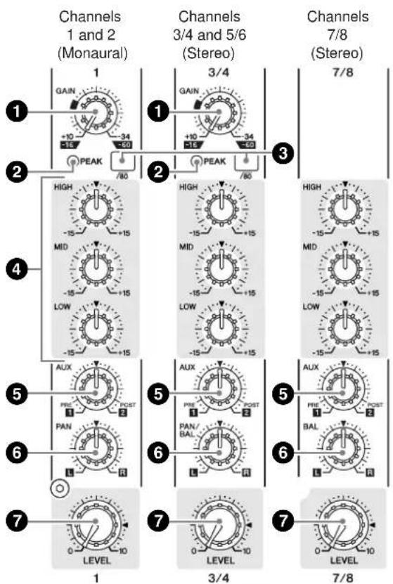 Channels 1 and 2 (Monaural) 1 GAIN +10 -15 -34 -50 3/4 GAIN +10 -15 -34 -50 7/8 PEAK /80 2 High -15 +15 MID -15 +15 LOW -15 +15 3 3/4 7/8 PEAK /80 3/4 and 5/6 (Stereo) 7/8 AUX PRE 1 POST 2 PAN R AUX PRE 1 POST 2 PAN/ BAL L R AUX PRE 1 POST 2 BAL L R LEVEL 1 3/4 7/8