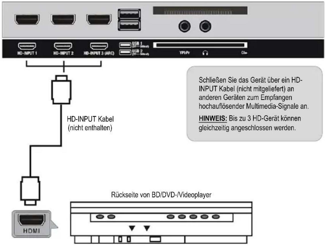 HD-INPUT 1 HD-INPUT 2 HD-INPUT 3 (ARC) USB 1 (DY...Sinaus) USB 2 (DY...Sinaus) YPbPr CI+ HD-INPUT Kabel (nicht enthalten) Schließen Sie das Gerät über ein HD- INPUT Kabel (nicht mitgeliefert) an anderen Geräten zum Empfangen hochauflösender Multimedia-Signale an. HINWEIS: Bis zu 3 HD-Gerät können gl…