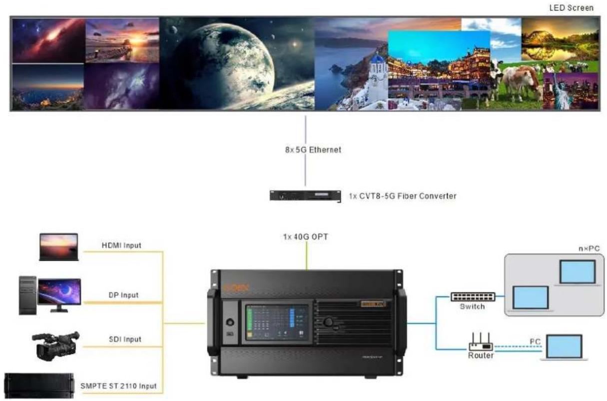 NovaStar MX6000 Pro - 5G Solution (CX\_1x40G\_Fiber Output Card) - 1