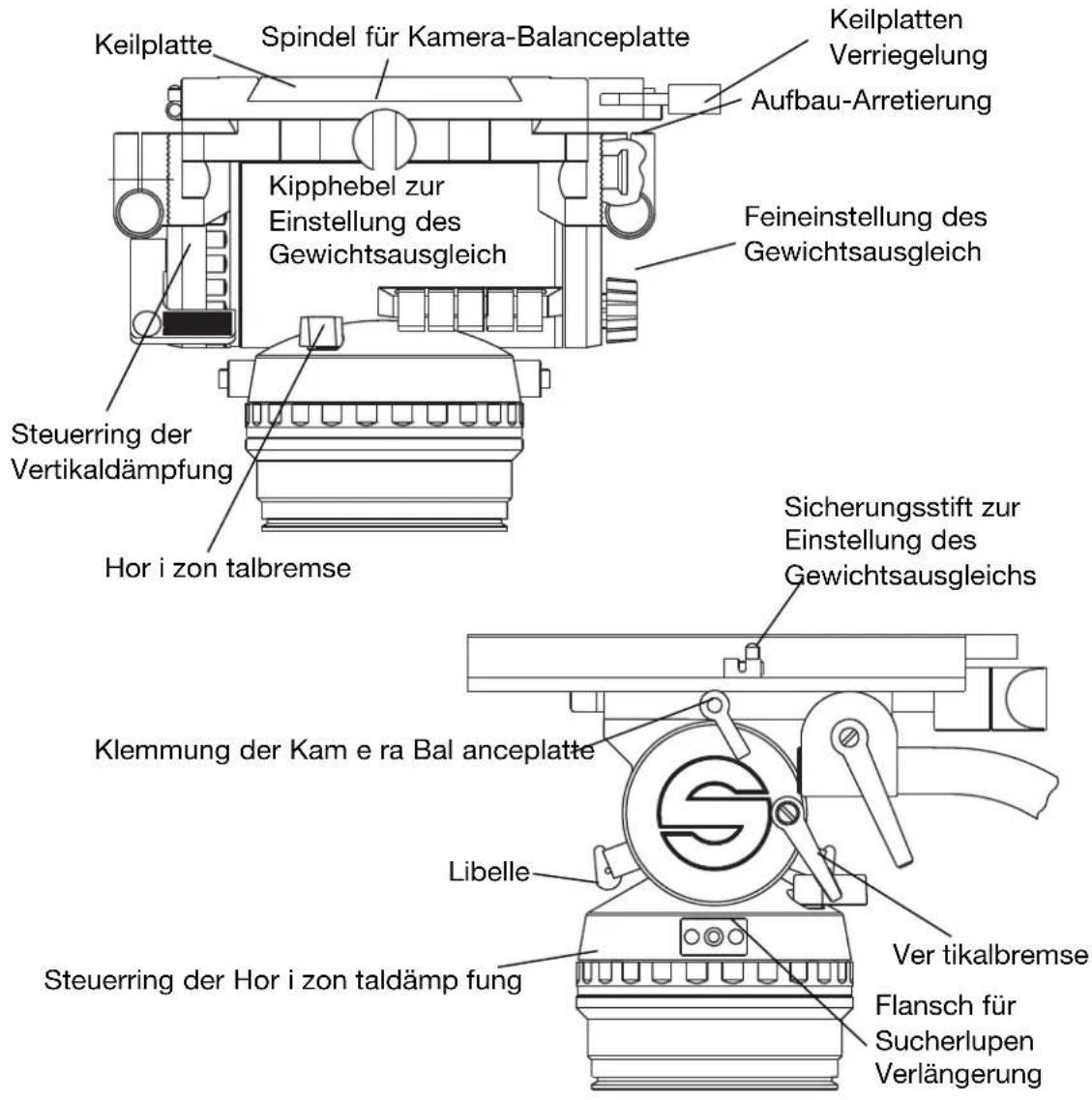 Keilplatte Spindel für Kamera-Balanceplatte Keilplatten Verriegelung Aufbau-Arretierung Kipphebel zur Einstellung des Gewichtsausgleich Feineinstellung des Gewichtsausgleich Steuerring der Vertikaldämpfung Hor i zon talbremse Sicherungsstift zur Einstellung des Gewichtsausgleichs Klemmung der Kam e ra Bal anceplatte Libelle Ver tikalbremse Flansch für Sucherlupen Verlängerung Steuerring der Hor i zon taldämp fung