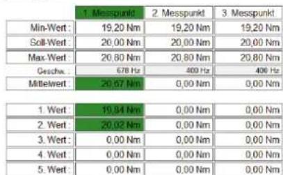 1. Messpunkt 2. Messpunkt 3. Messpunkt Min-Wert: 19,20 Nm 19,20 Nm 19,20 Nm Soll-Wert: 20,00 Nm 20,00 Nm 20,00 Nm Max.Wert: 20,80 Nm 20,80 Nm 20,80 Nm Geschw.: 678 Hz 400 Hz 400 Hz Mittelwert: 20,57 Nm 0,00 Nm 0,00 Nm 1. Wert: 19,84 Nm 0,00 Nm 0,00 Nm 2. Wert: 20,02 Nm 0,00 Nm 0,00 Nm 3. Wert: 0,00…