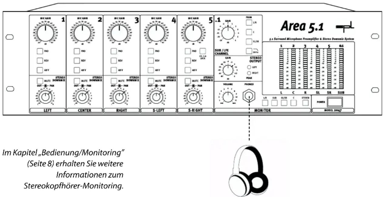 MIC GAIN 1 MIC GAIN 2 MIC GAIN 3 MIC GAIN 4 MIC GAIN 5.1 FROM L/R C SL/SR SUB / LFE CHANNEL STEREO OUTPUT LEFT CENTER RIGHT S-LEFT S-RIGHT VOLUME PHONES MONITOR Area 5.1 5.1 Surround Microphone Preamplifier & Stereo Downmix System 1 2 3 4 5 61 L C R SL SR SUB L/R SUB SL/SR C STEREO POWER MODEL 2047 Im Kapitel „Bedienung/Monitoring" (Seite 8) erhalten Sie weitere Informationen zum Stereokopfhörer-Monitoring.