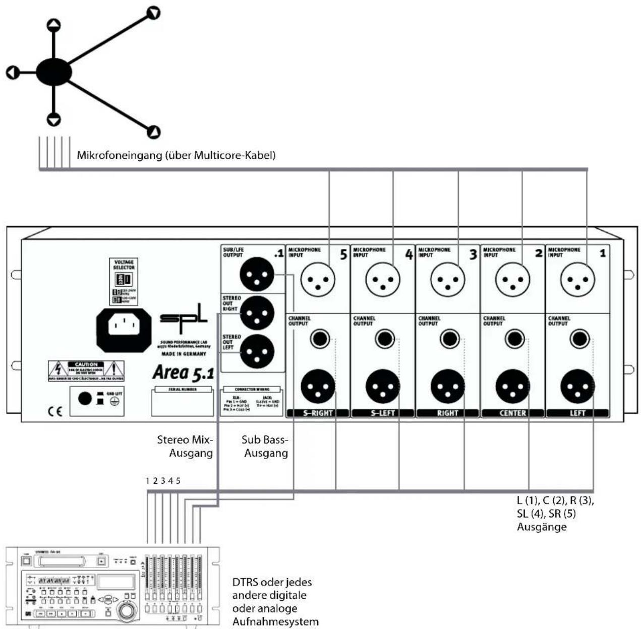 Mikrofoneingang (über Multicore-Kabel) Area 5.1 Sub/LFE OUTPUT .1 MICROPHONE INPUT STEREO OUT RIGHT STEREO OUT LEFT CHANNEL OUTPUT CHANNEL OUTPUT CHANNEL OUTPUT CHANNEL OUTPUT CHANNEL OUTPUT S-RIGHT S-LEFT RIGHT CENTER LEFT Stereo Mix-Ausgang Sub Bass-Ausgang 1 2 3 4 5 L (1), C (2), R (3), SL (4), SR (5) Ausgänge DTRS oder jedes andere digitale oder analoge Aufnahmesystem