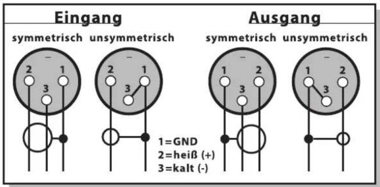 Eingang symmetrisch unsymmetrisch Ausgang symmetrisch unsymmetrisch 1=GND 2=heiβ (+) 3=kalt (-)