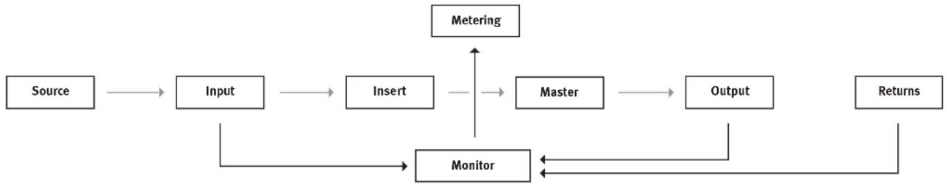 SPL MMC1 - Übersicht Sektionen/Signalfl uss - 1