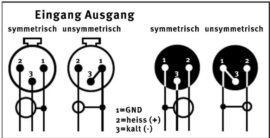 Eingang Ausgang symmetrisch unsymmetrisch symmetrisch unsymmetrisch 1=GND 2=heiss (+) 3=kalt (-)