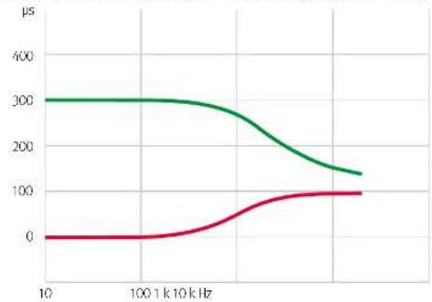 SPL Phonitor e - Crossfeed - 2