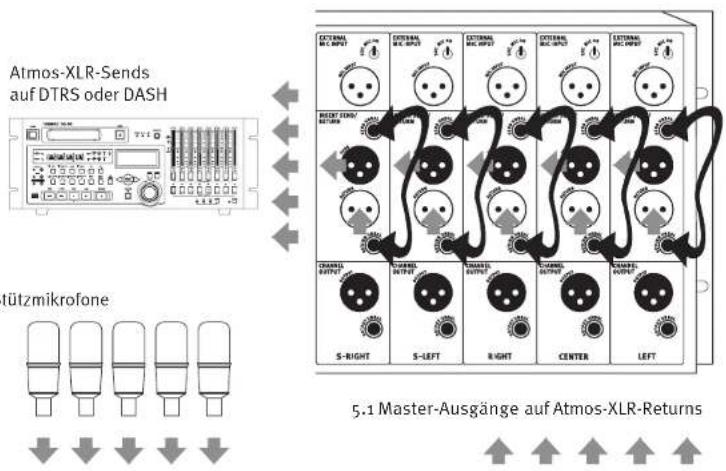 Atmos-XLR-Sends auf DTRS oder DASH stützmirofone 5.1 Master-Ausgänge auf Atmos-XLR-Returns