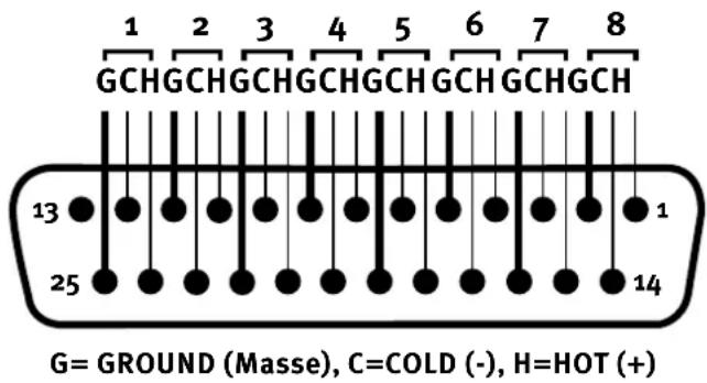 1 GCHGCHGCHGCHGCHGCHGCHGCHGCH 25 13 3 4 5 6 7 8 G= GROUND (Masse), C=COLD (-), H=HOT (+) 1 1 14