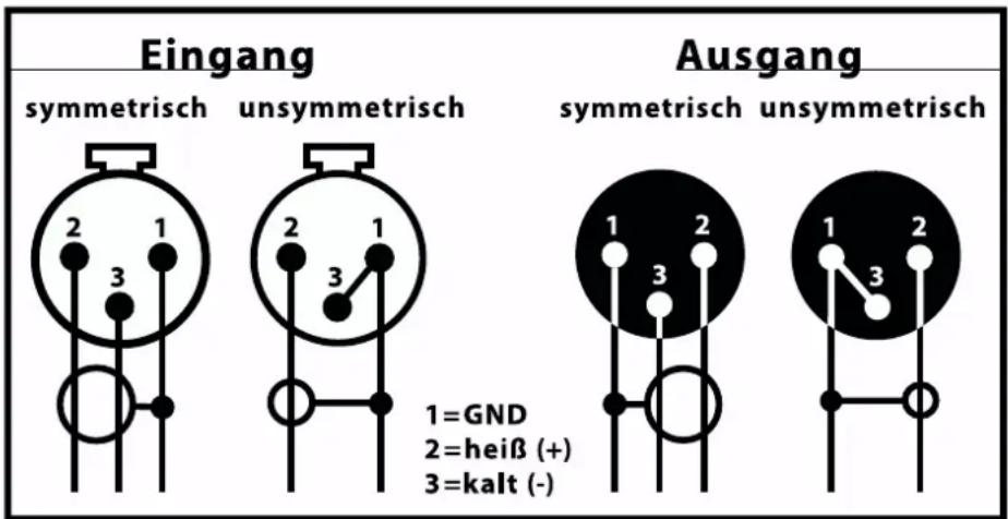 Eingang symmetrisch unsymmetrisch Ausgang symmetrisch unsymmetrisch 1=GND 2=heiß (+) 3=kalt (-)