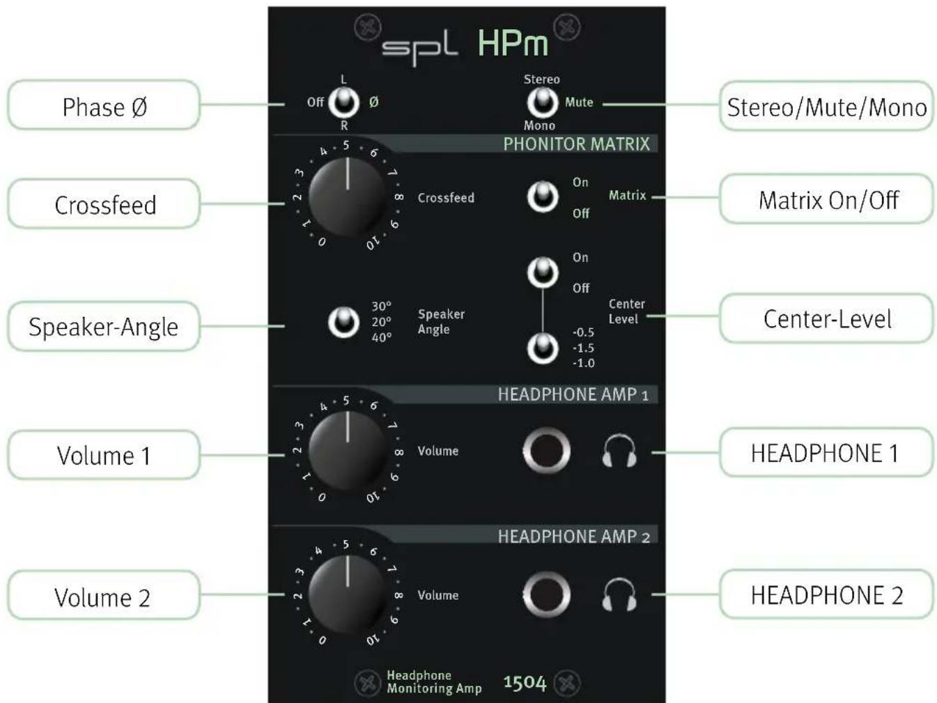 spl HPm Phase Ø Off Ø R Stereo Mono Mute PHONITOR MATRIX Crossfeed 2 3 4 5 6 7 8 9 10 11 12 13 14 15 16 17 18 19 20 21 22 23 24 25 26 27 28 29 30 31 Speaker-Angle 30° 20° 40° Speaker Angle Matrix On/Off On Off Center Level -0.5 -1.5 -1.0 Speaker HEADPHONE AMP 1 Volume 1 Volume 2 HEADPHONE AMP 2 Volume 1 Volume 2 HEADPHONE 1 HEADPHONE 2 Headphone Monitoring Amp 1504