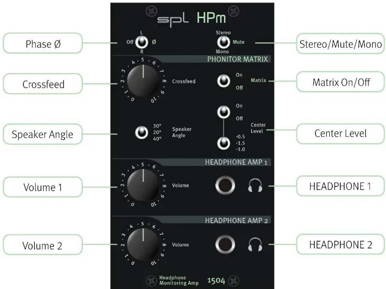 spl HPm Phase Ø Off Ø R Stereo Mono Mute PHONITOR MATRIX Crossfeed 2 3 4 5 6 7 1 0 0.1 0.2 0.3 Speaker Angle 30° 20° 40° Speaker Angle Matrix On/Off On Off Center Level -0.5 -1.5 -1.0 Speaker Volume HEADPHONE AMP 1 Volume 1 HEADPHONE 1 Volume 2 HEADPHONE AMP 2 Volume 2 Headphone Monitoring Amp 1504