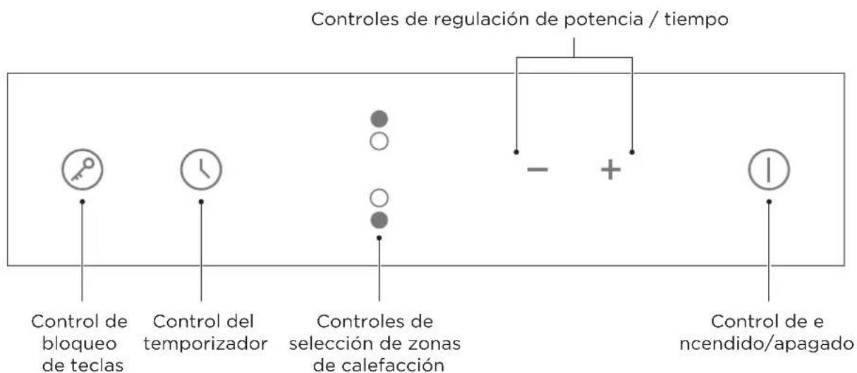 Controles de regulación de potencia / tiempo Control de bloqueo de teclas Control del temporizador Controles de selección de zonas de calefacción Control de e encendido/apagado