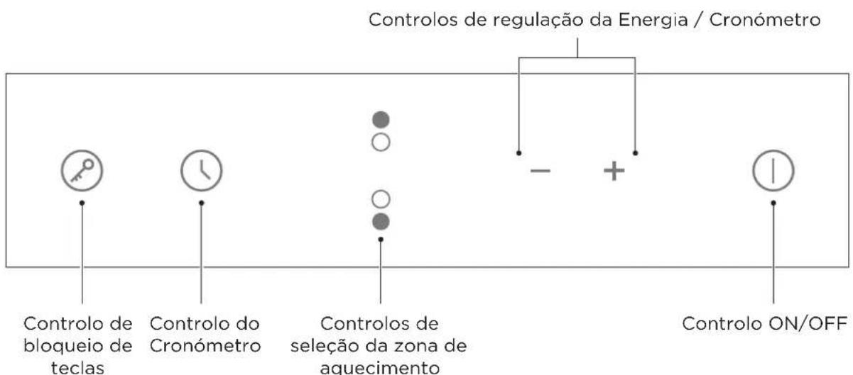 Controlos de regulação da Energia / Cronómetro - + - Controlo ON/OFF Controlo de bloqueio de teclas Controlo do Cronómetro Controlos de seleção da zona de aquecimento