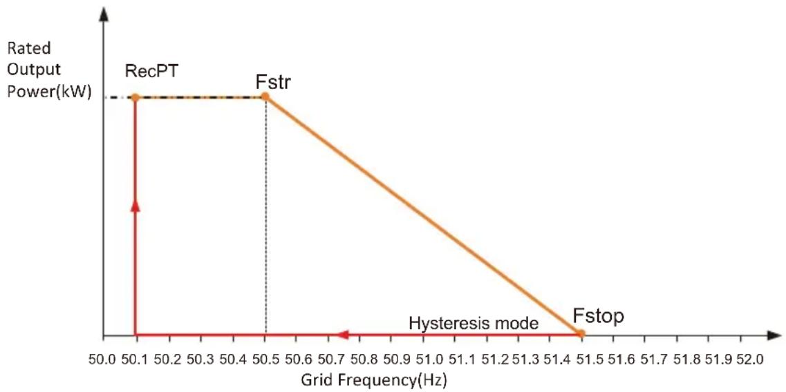 Deye SUN-10K-G03-LV - Over-frequency Response - 1
