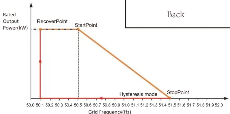 Deye SUN-30K-G03 - Over-frequency Response - 1